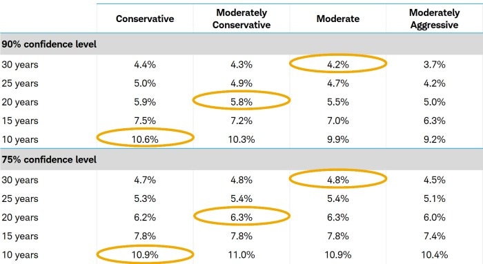 Initial withdrawal rates for a conservative portfolio range between 10.6% and 10.9% for 10 years. Initial withdrawal rates for a moderately conservative portfolio range between 5.8% and 6.3% for 20 years. Initial withdrawal rates for a moderate portfolio range between 4.2% and 4.8% for 30 years.