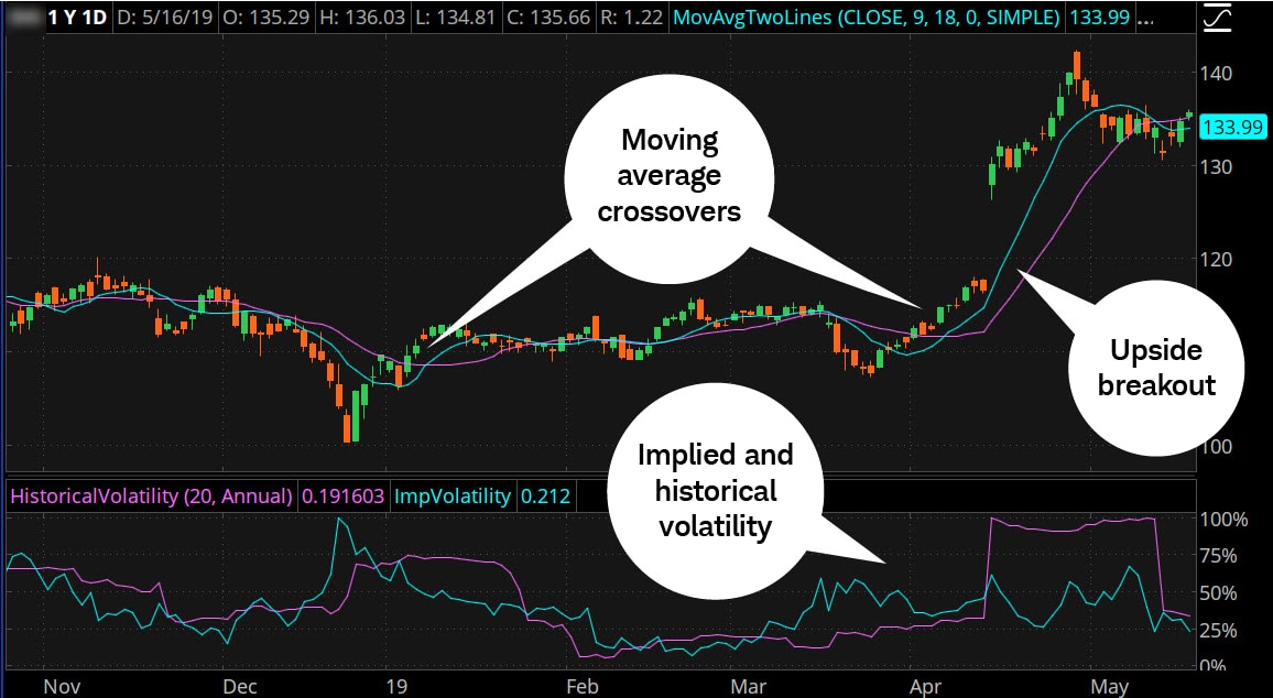 Chart shows implied and historical volatility with moving average crossovers and an upside breakout. The chart demonstrates price action over a period of months.