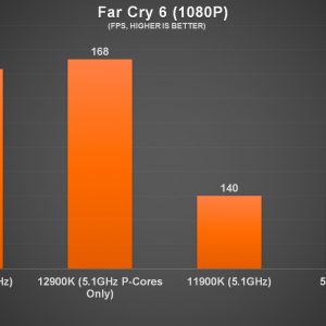 Intel Core i9 12900K Far Cry 6 Benchmark a