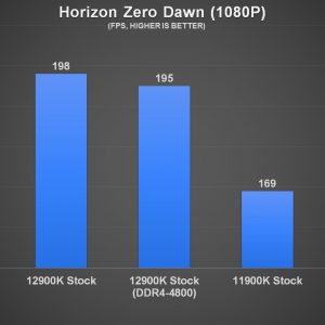 Intel Core i9 12900K Horizon Zero Dawn Benchmark b