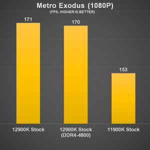 Intel Core i9 12900K Metro Exodus Benchmark b