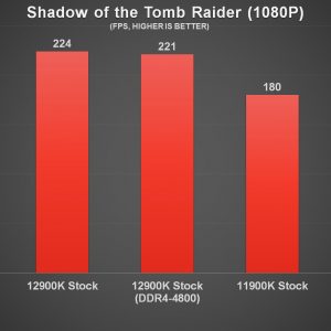 Intel Core i9 12900K Shadow of the Tomb Raider Benchmark b