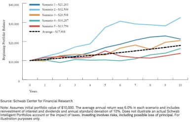 Exhibit 1: Monte Carlo simulates multiple scenarios