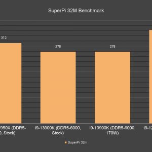 SuperPi 32M Benchmark