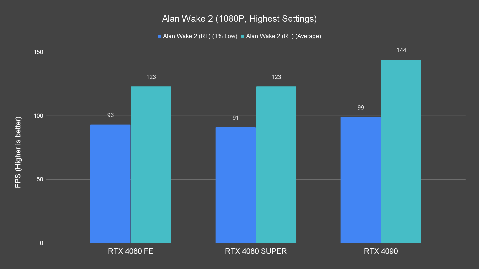 Alan Wake 2 (1080P, Highest Settings) (1)