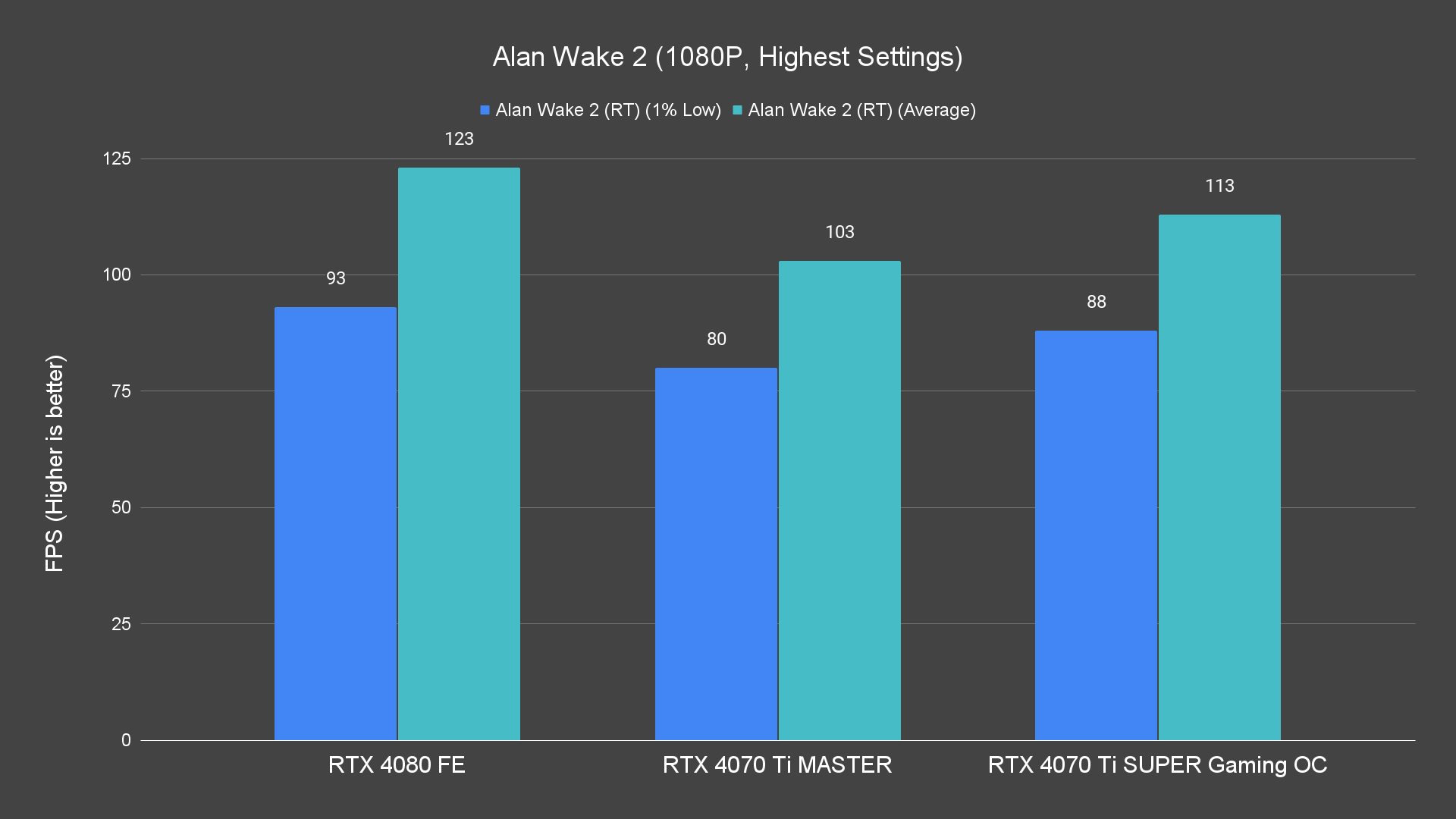 Alan Wake 2 (1080P, Highest Settings) (1)