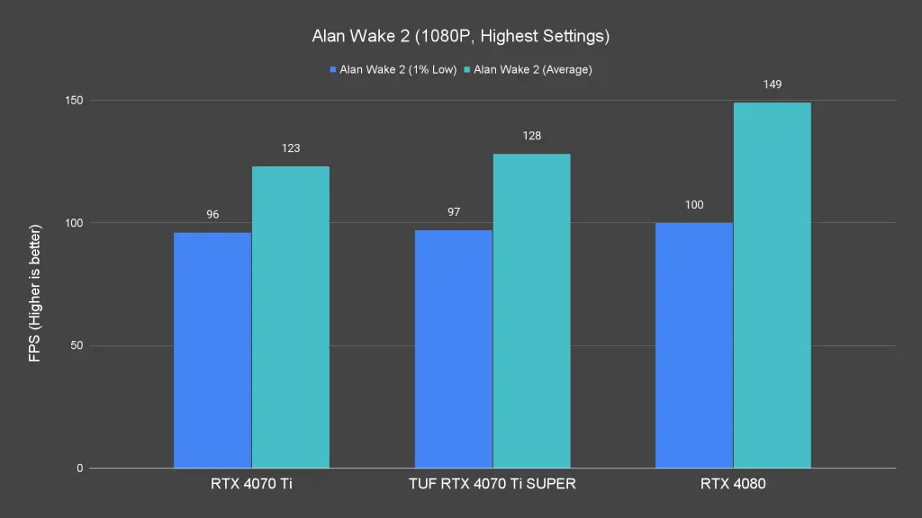 Alan Wake 2 (1080P, Highest Settings)