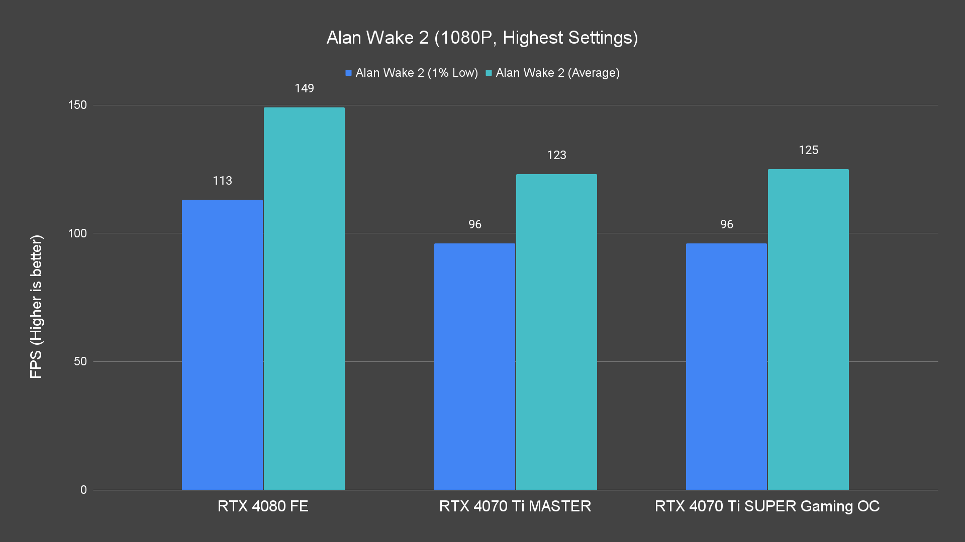 Alan Wake 2 (1080P, Highest Settings)