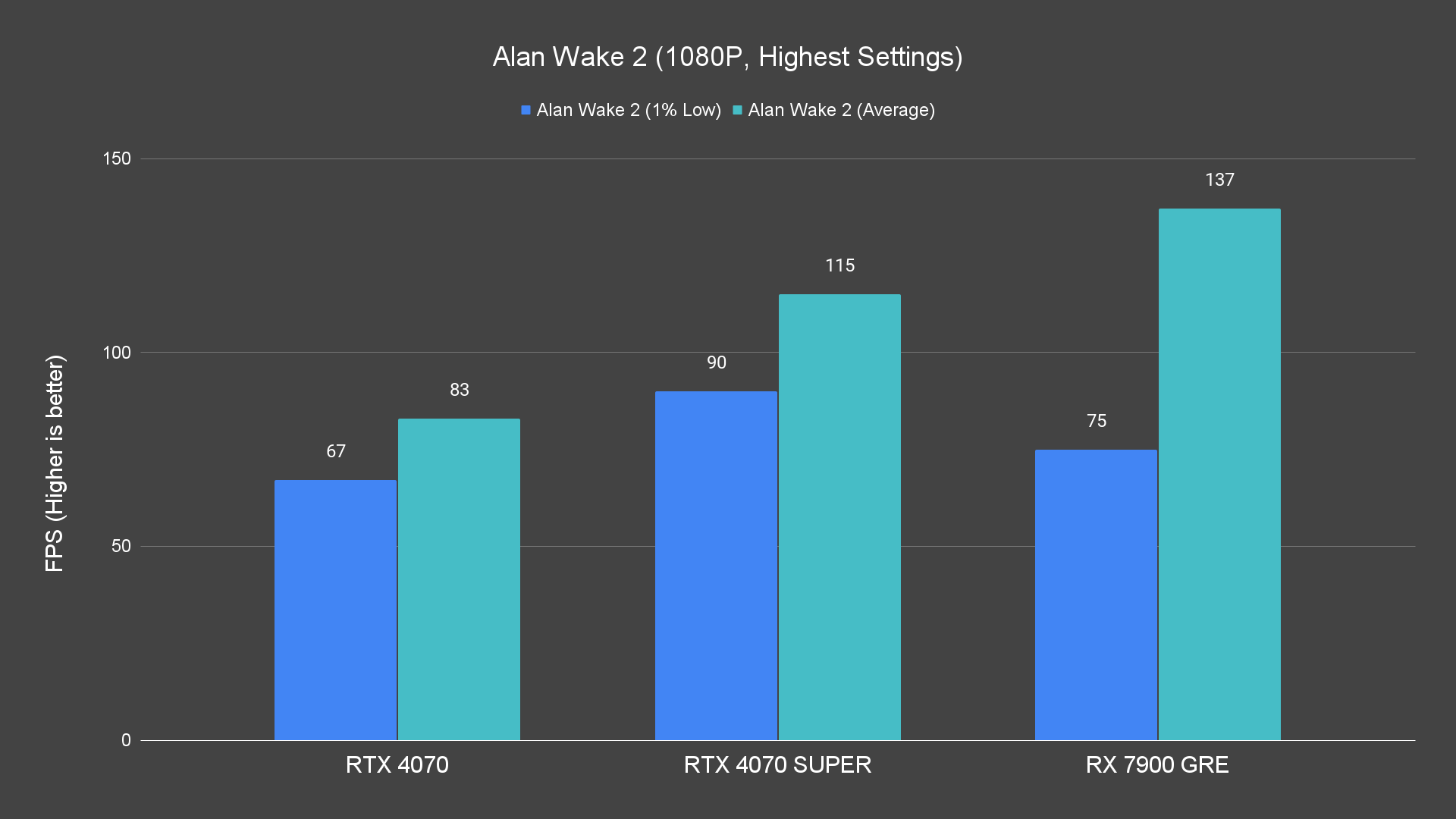 Alan Wake 2 (1080P, Highest Settings)