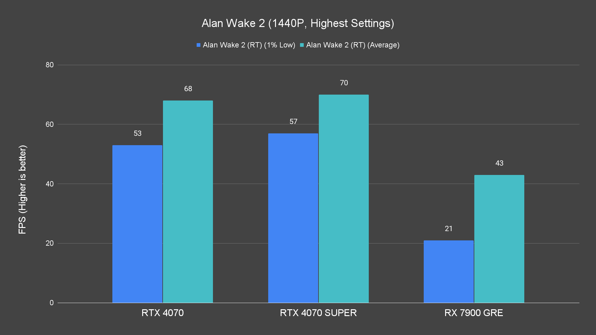 Alan Wake 2 (1440P, Highest Settings) (1)