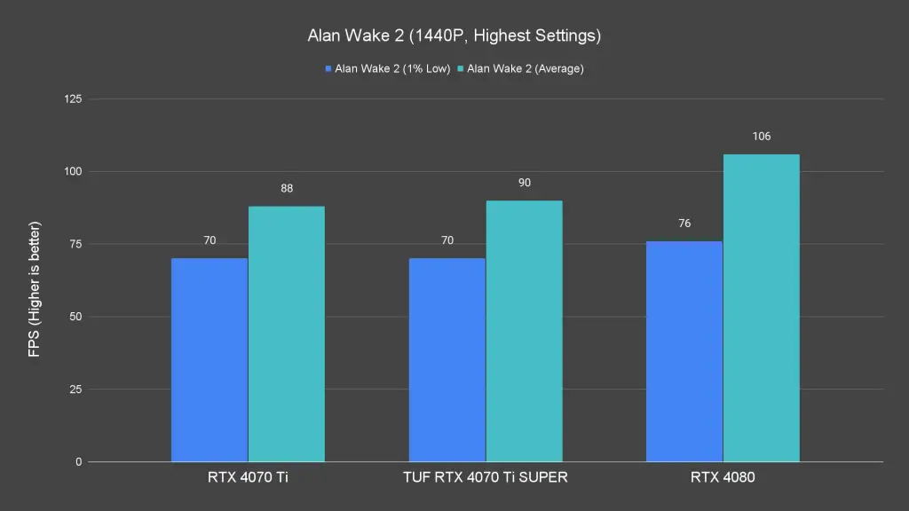 Alan Wake 2 (1440P, Highest Settings)
