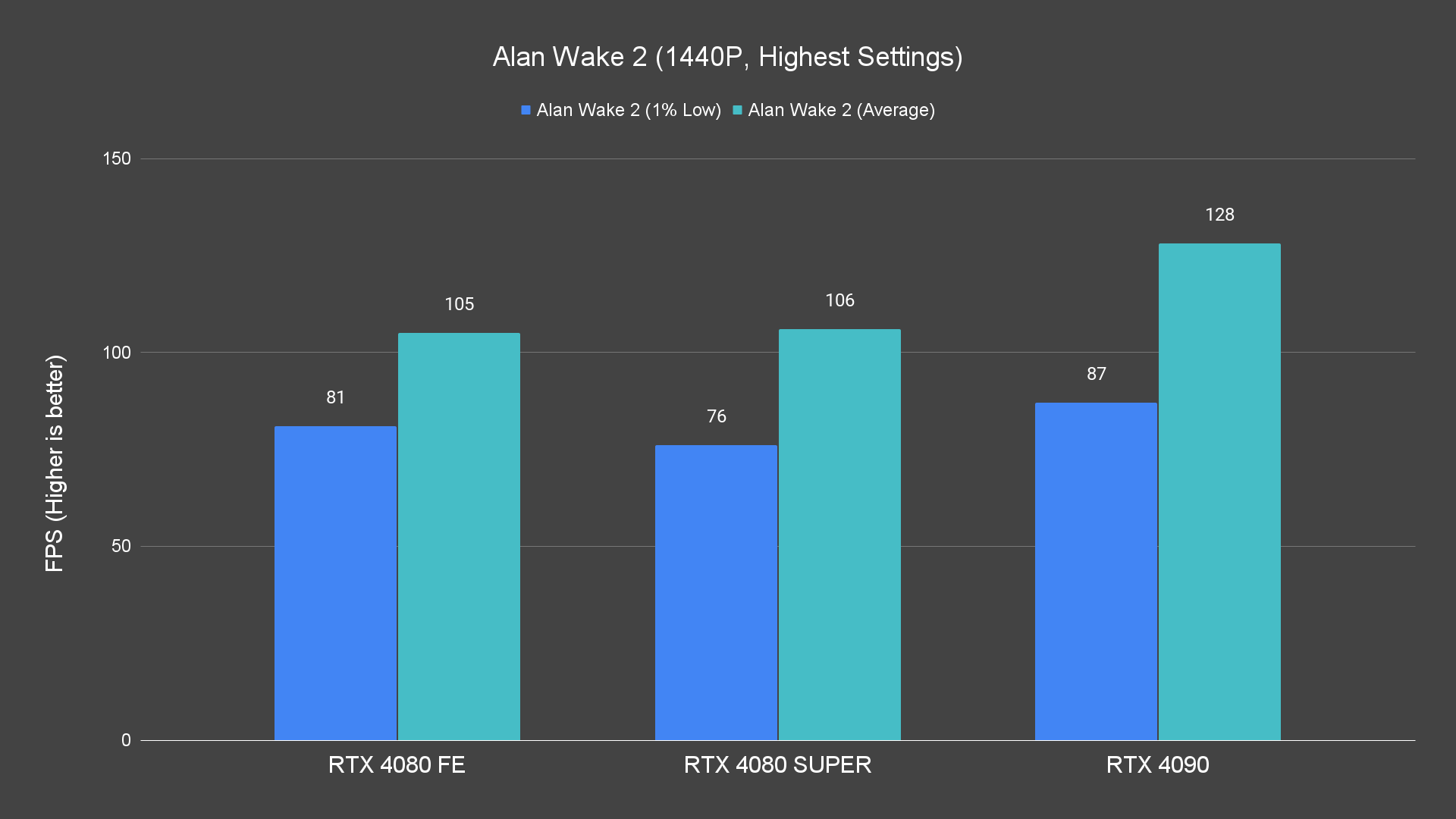 Alan Wake 2 (1440P, Highest Settings)