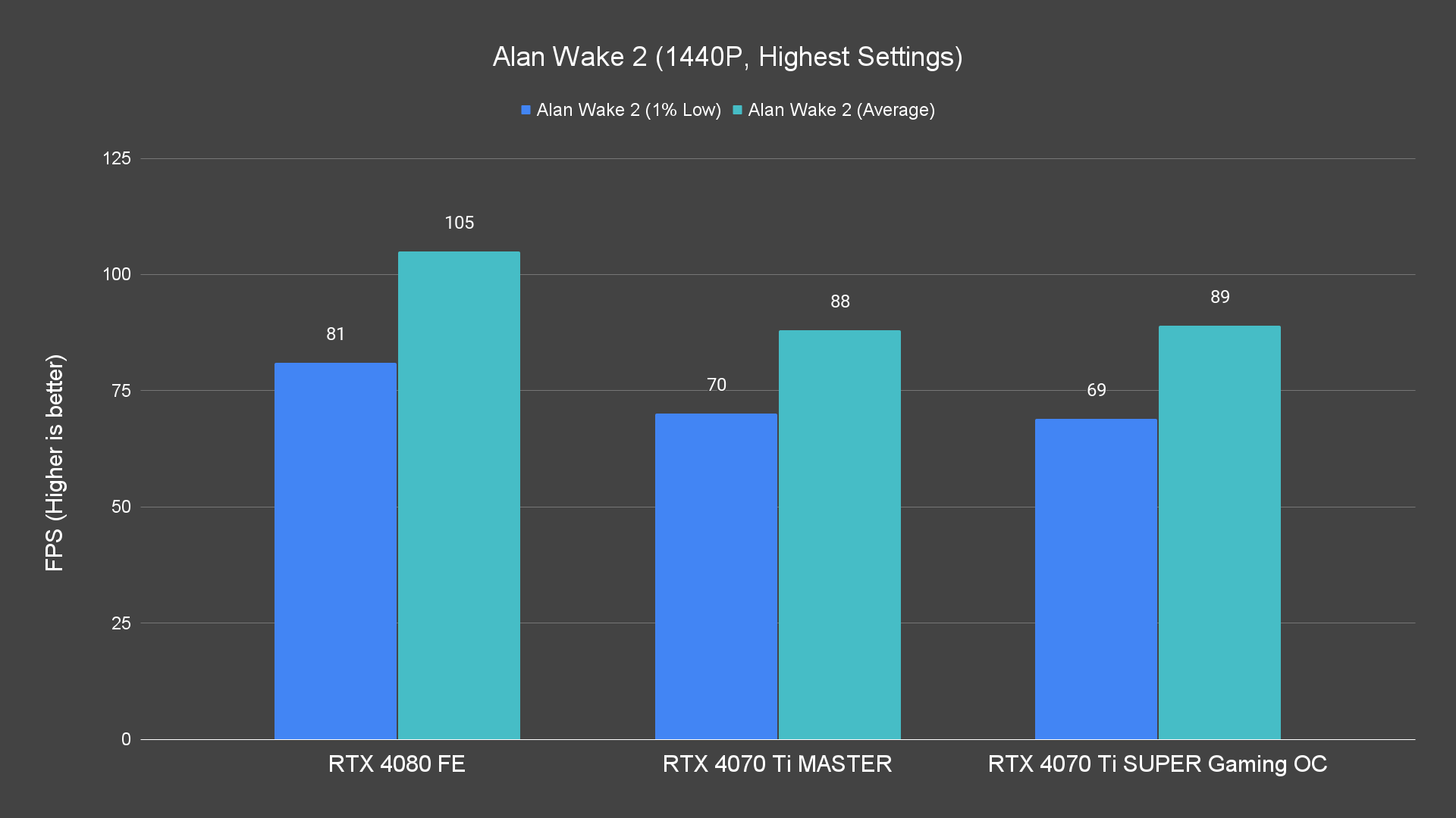 Alan Wake 2 (1440P, Highest Settings)