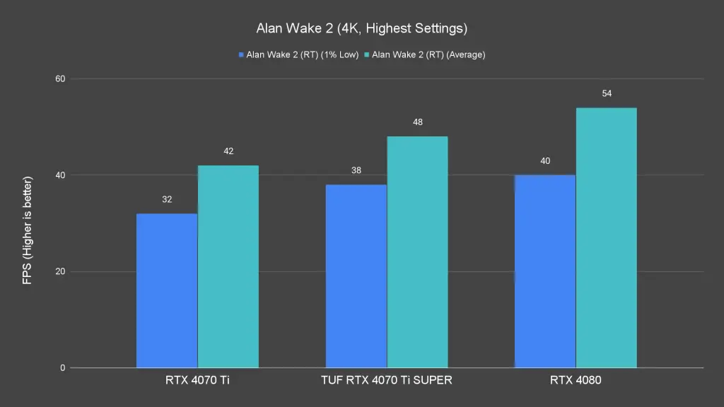 Alan Wake 2 (4K, Highest Settings) (1)