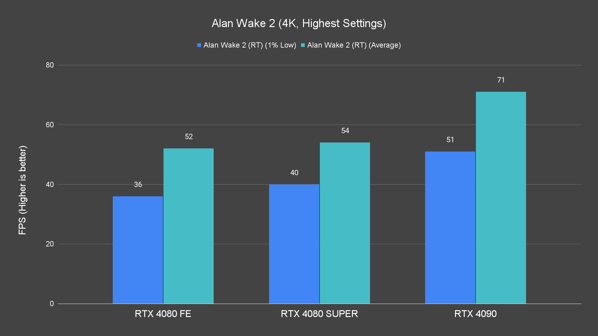 Alan Wake 2 (4K, Highest Settings) (1)