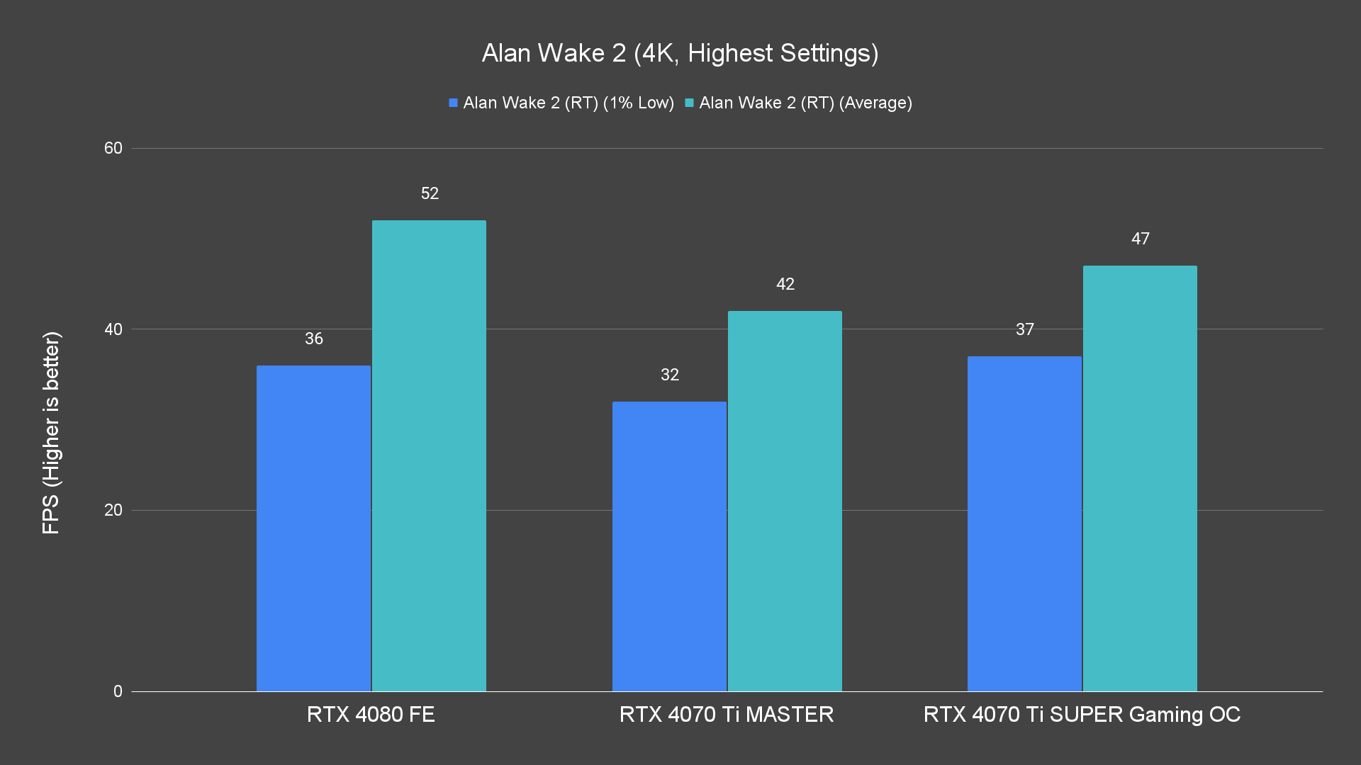 Alan Wake 2 (4K, Highest Settings) (1)