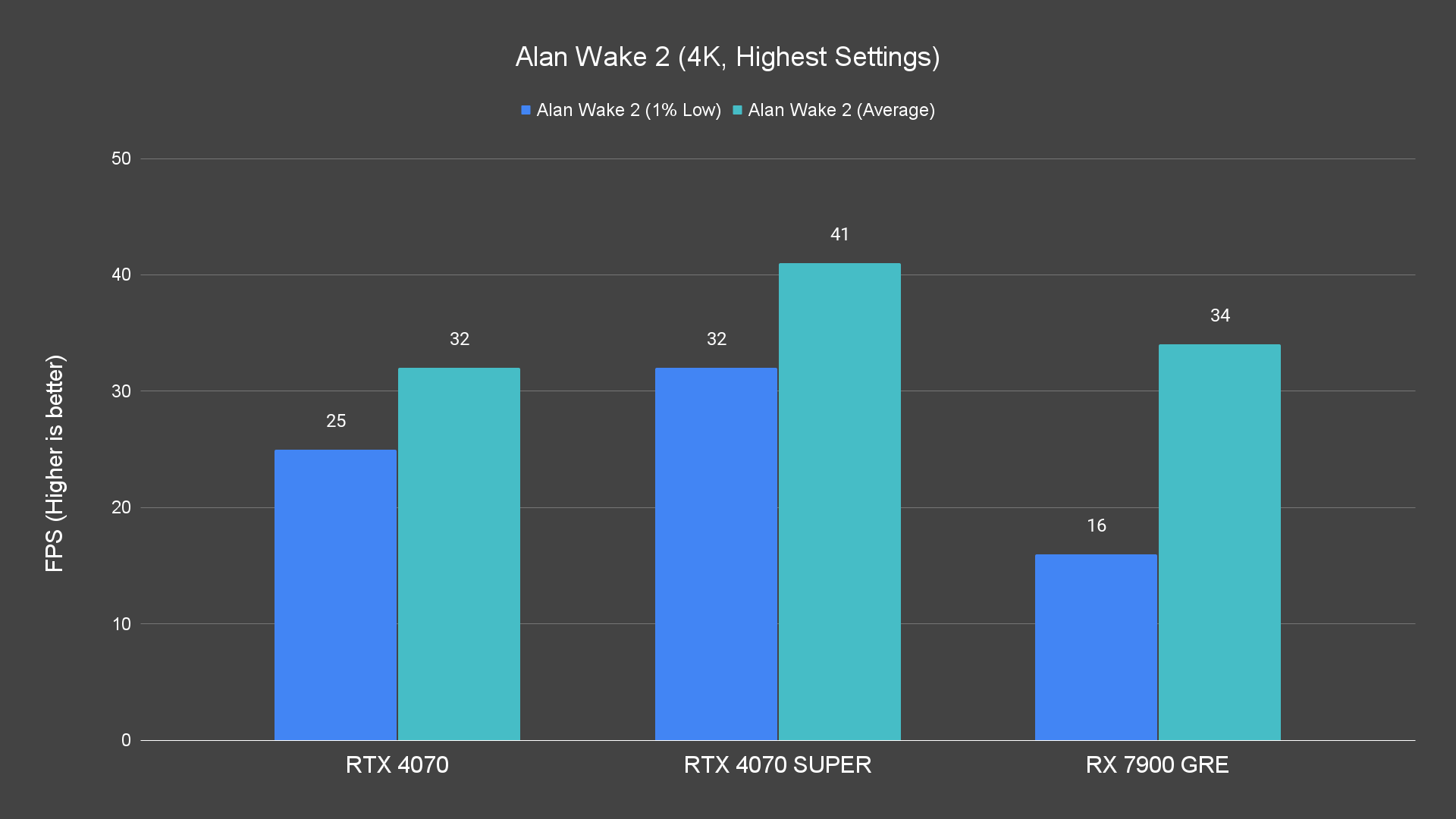 Alan Wake 2 (4K, Highest Settings)