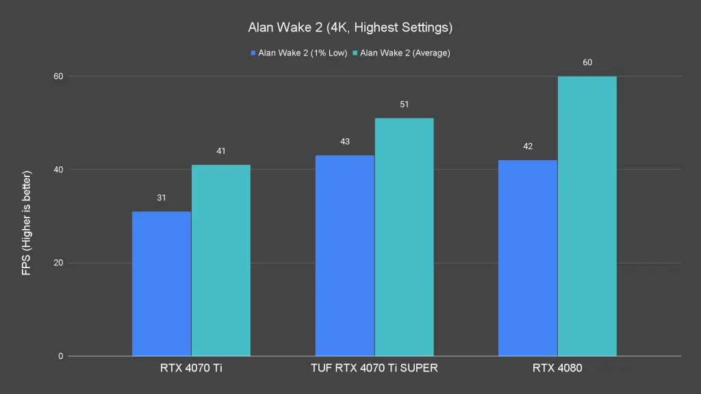 Alan Wake 2 (4K, Highest Settings)