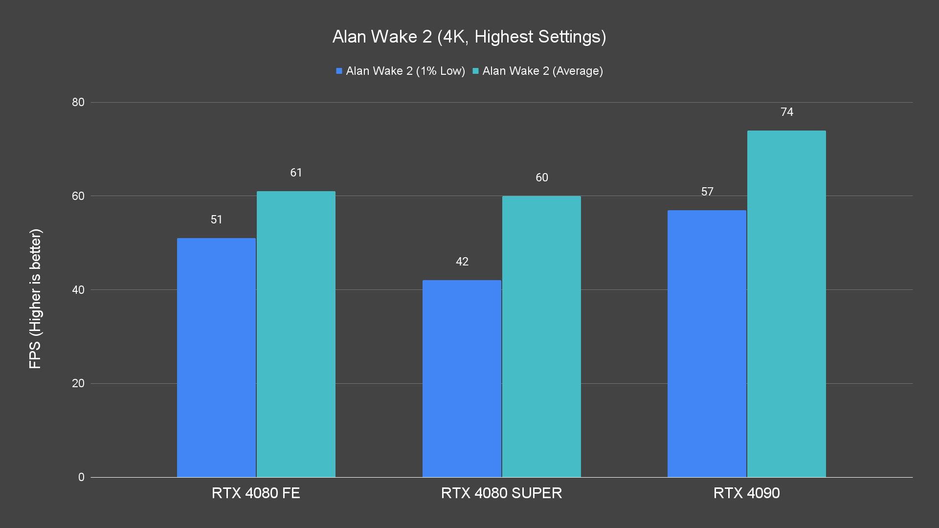 Alan Wake 2 (4K, Highest Settings)