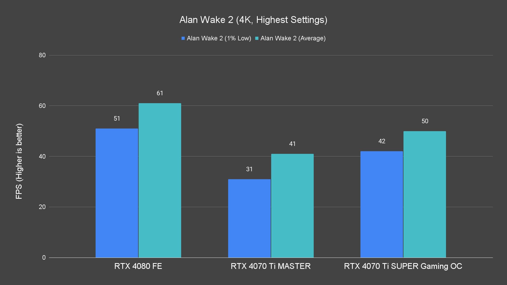 Alan Wake 2 (4K, Highest Settings)