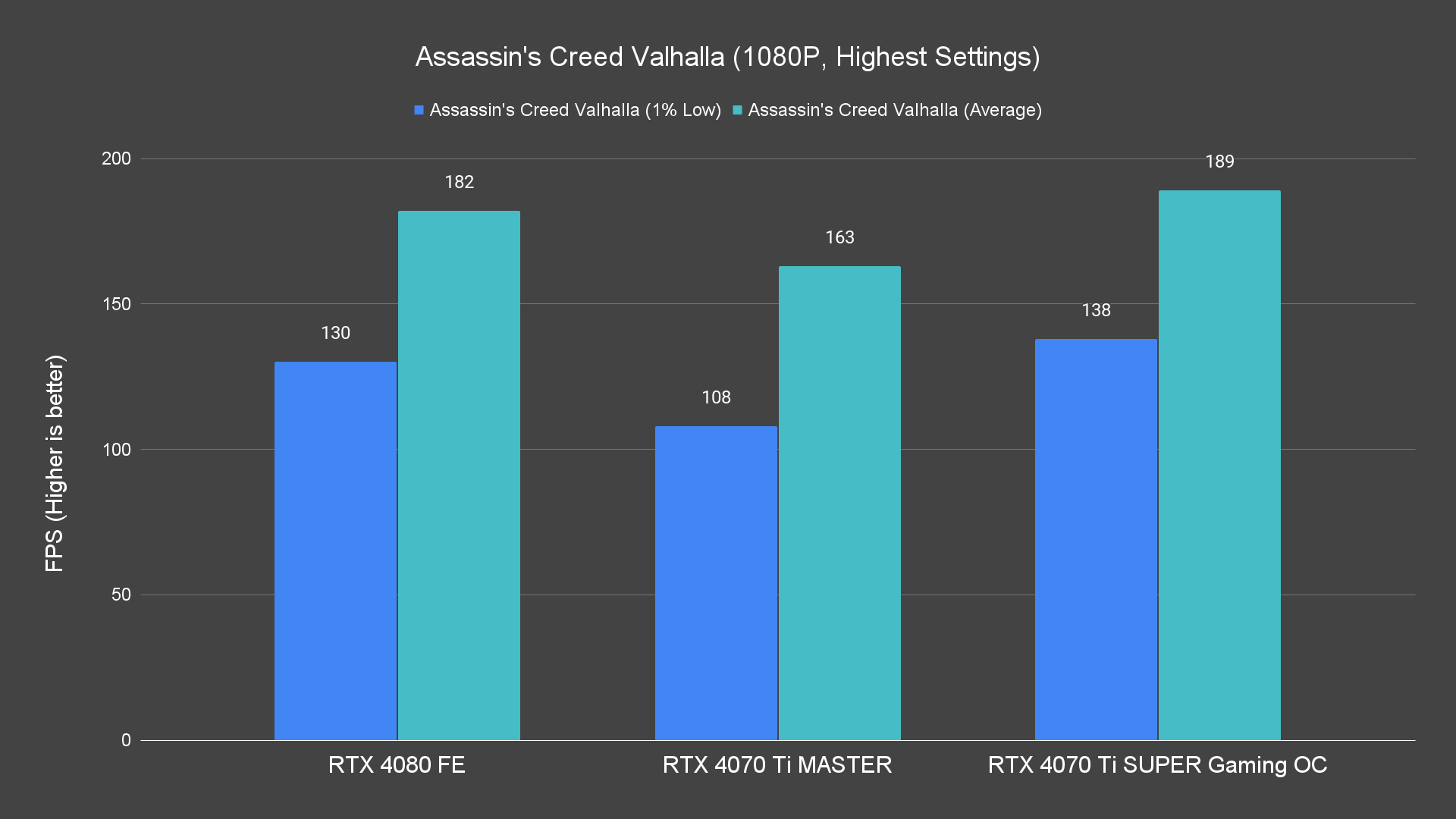 Assassin's Creed Valhalla (1080P, Highest Settings)