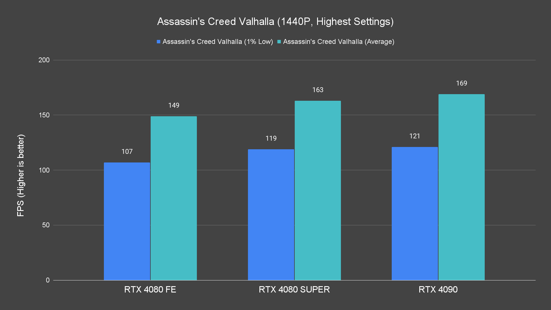 Assassin's Creed Valhalla (1440P, Highest Settings)