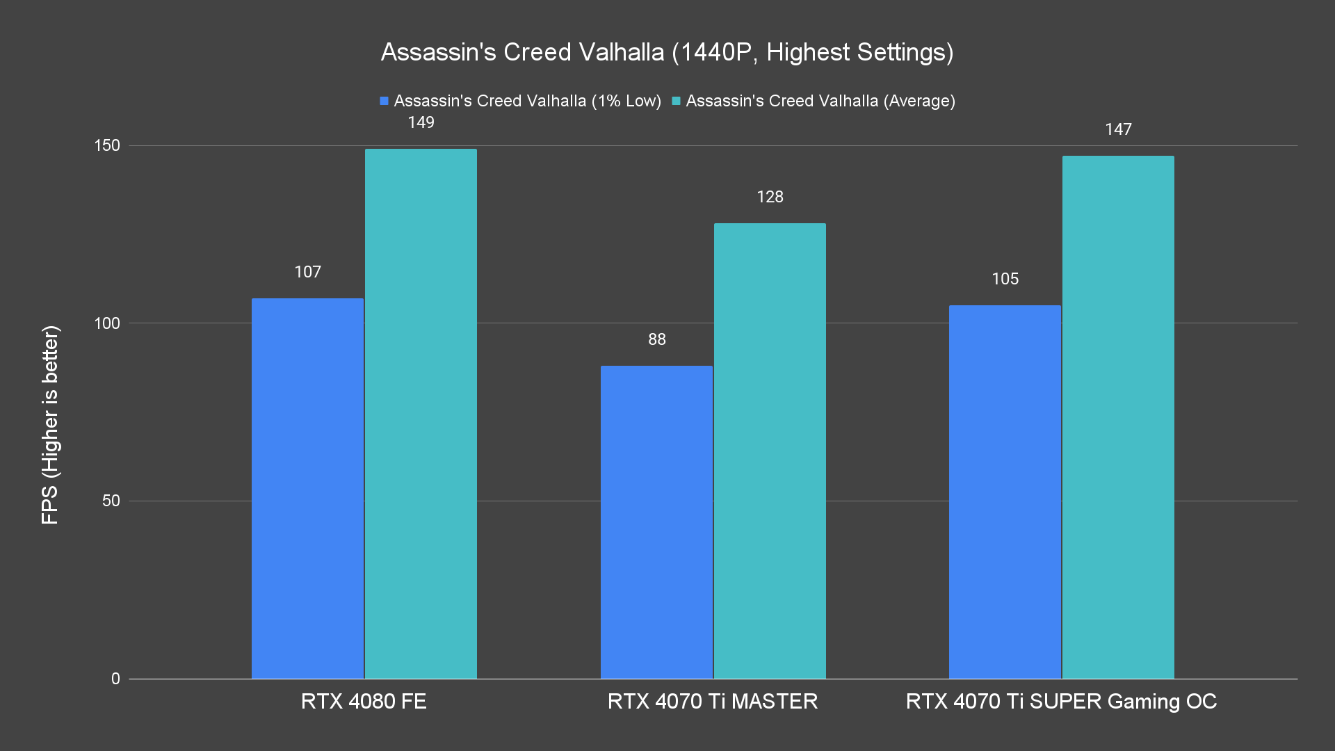 Assassin's Creed Valhalla (1440P, Highest Settings)