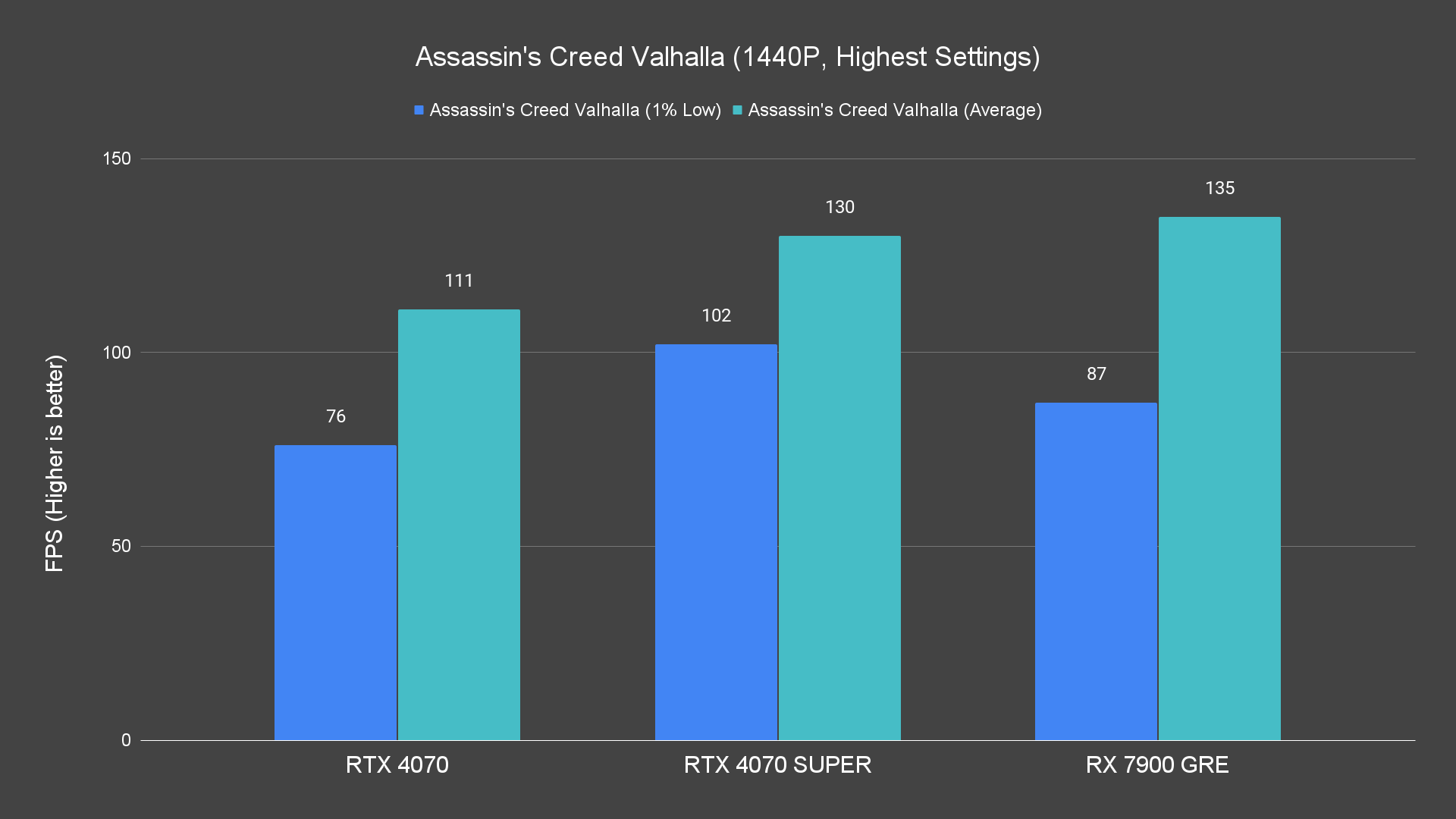 Assassin's Creed Valhalla (1440P, Highest Settings)
