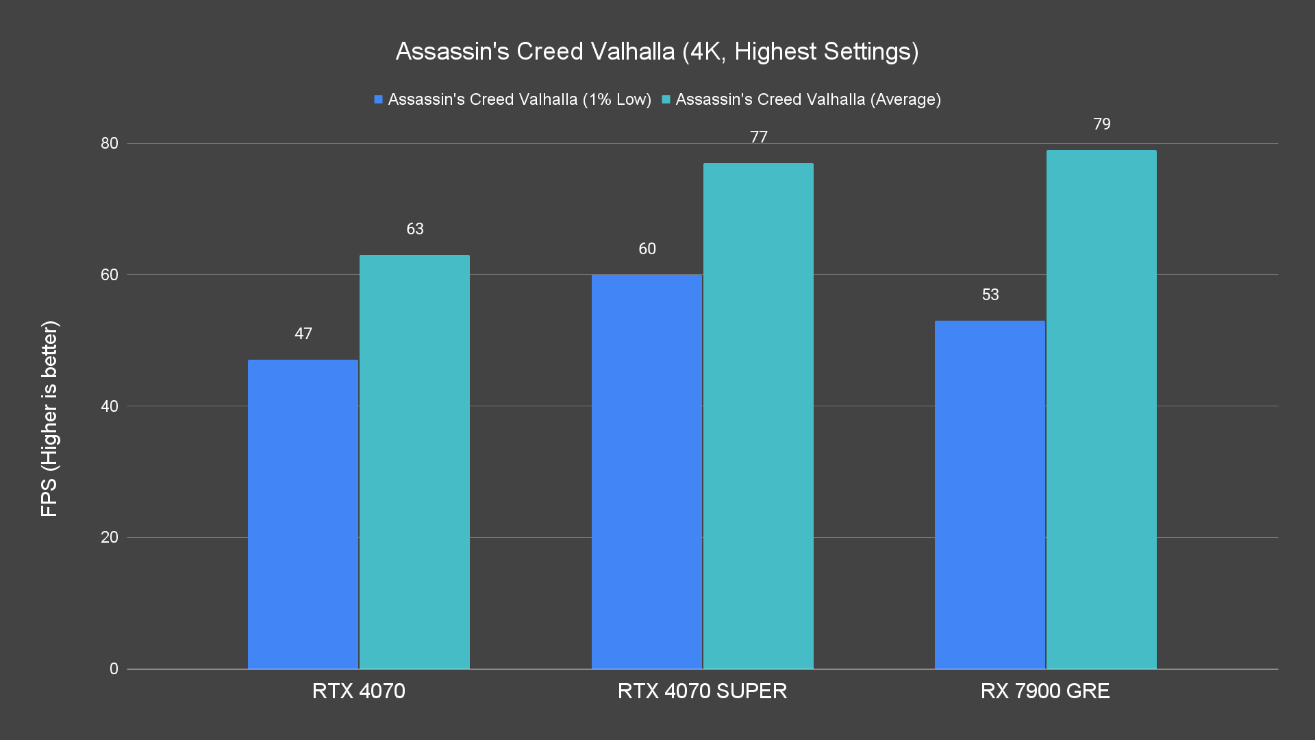 Assassin's Creed Valhalla (4K, Highest Settings)
