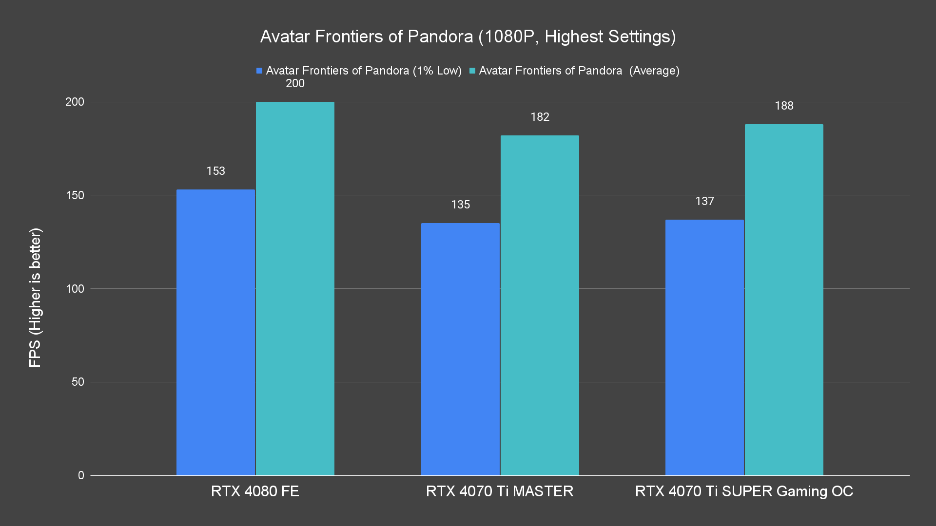 Avatar Frontiers of Pandora (1080P, Highest Settings)