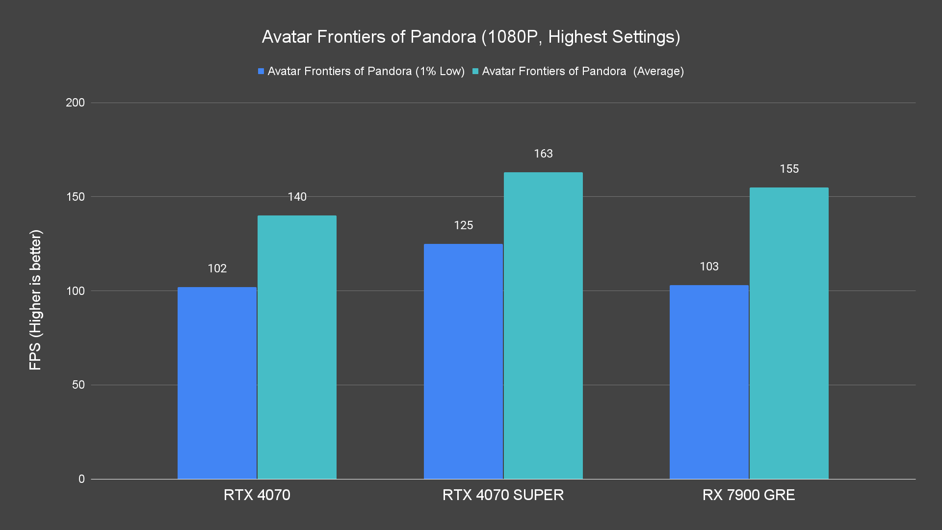 Avatar Frontiers of Pandora (1080P, Highest Settings)