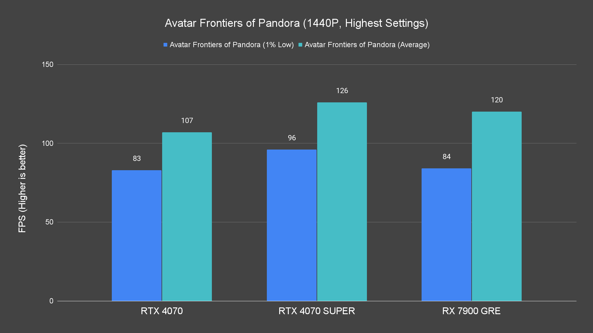 Avatar Frontiers of Pandora (1440P, Highest Settings)