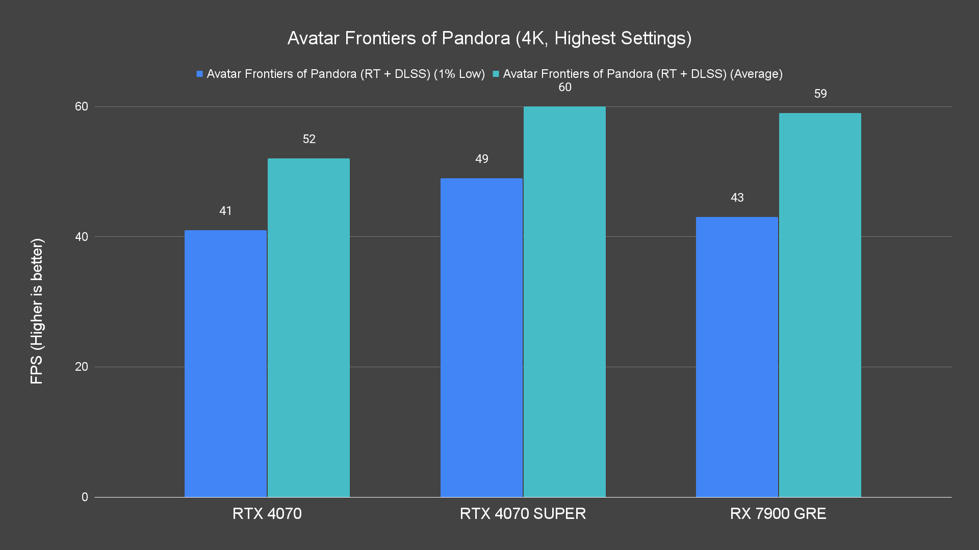 Avatar Frontiers of Pandora (4K, Highest Settings) RX 7900 GRE