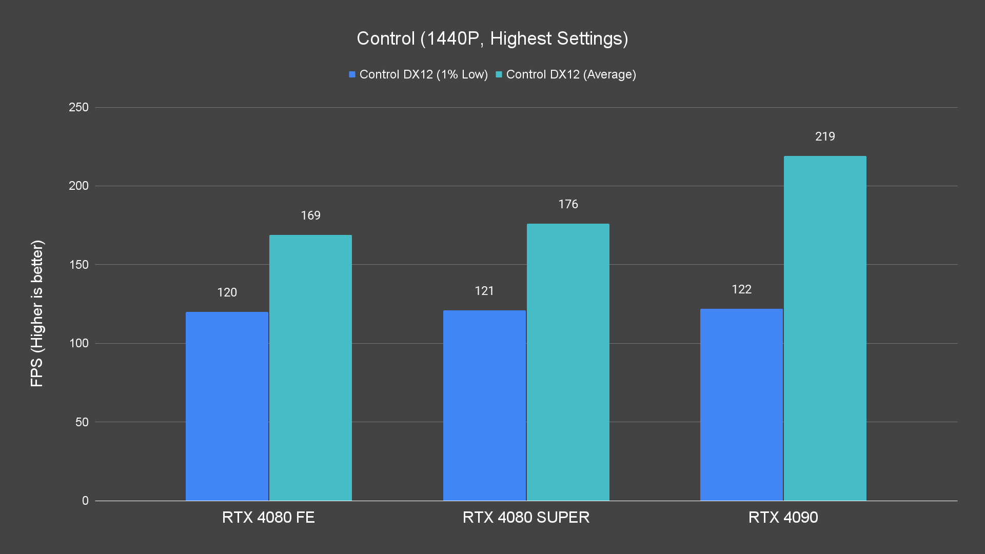 Control (1440P, Highest Settings)