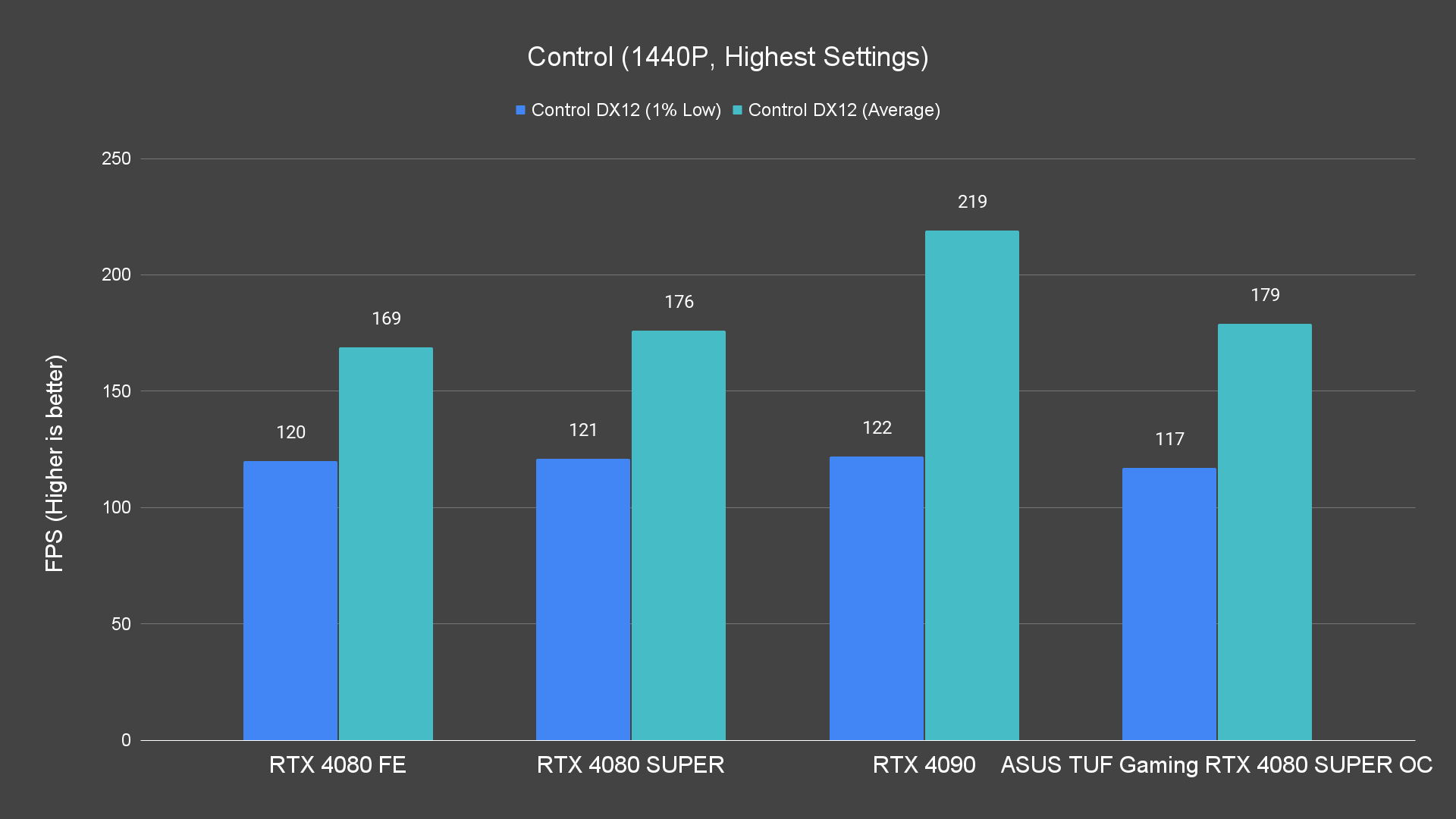 Control (1440P, Highest Settings)