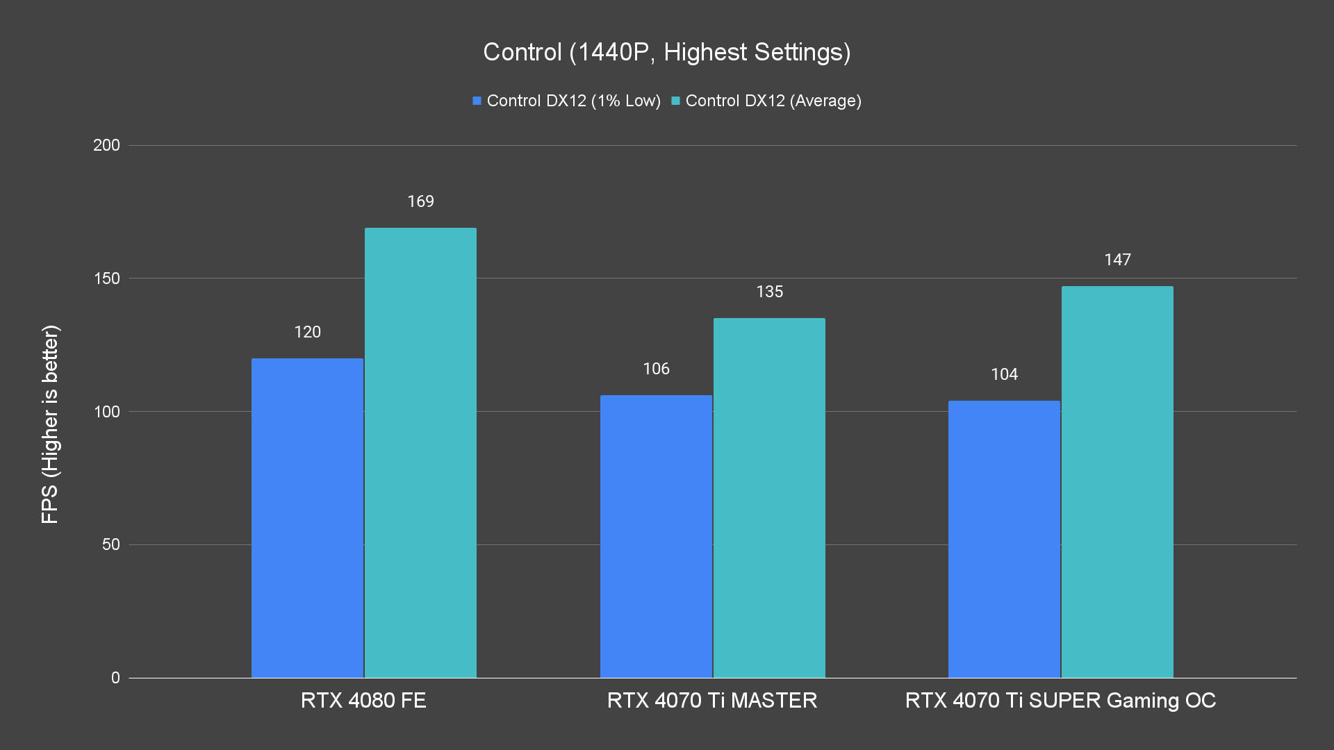 Control (1440P, Highest Settings)