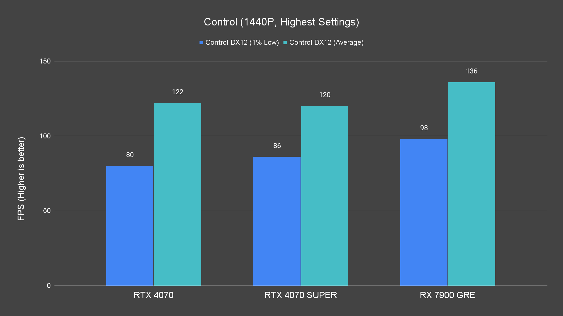 Control (1440P, Highest Settings)