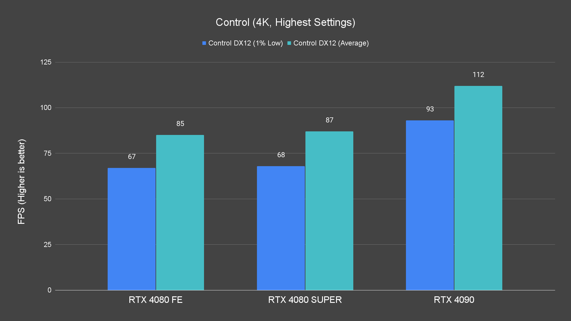 Control (4K, Highest Settings)