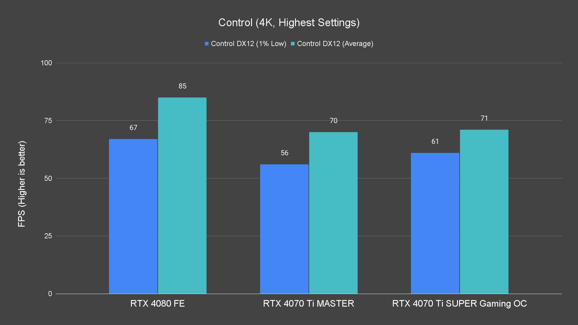 Control (4K, Highest Settings)