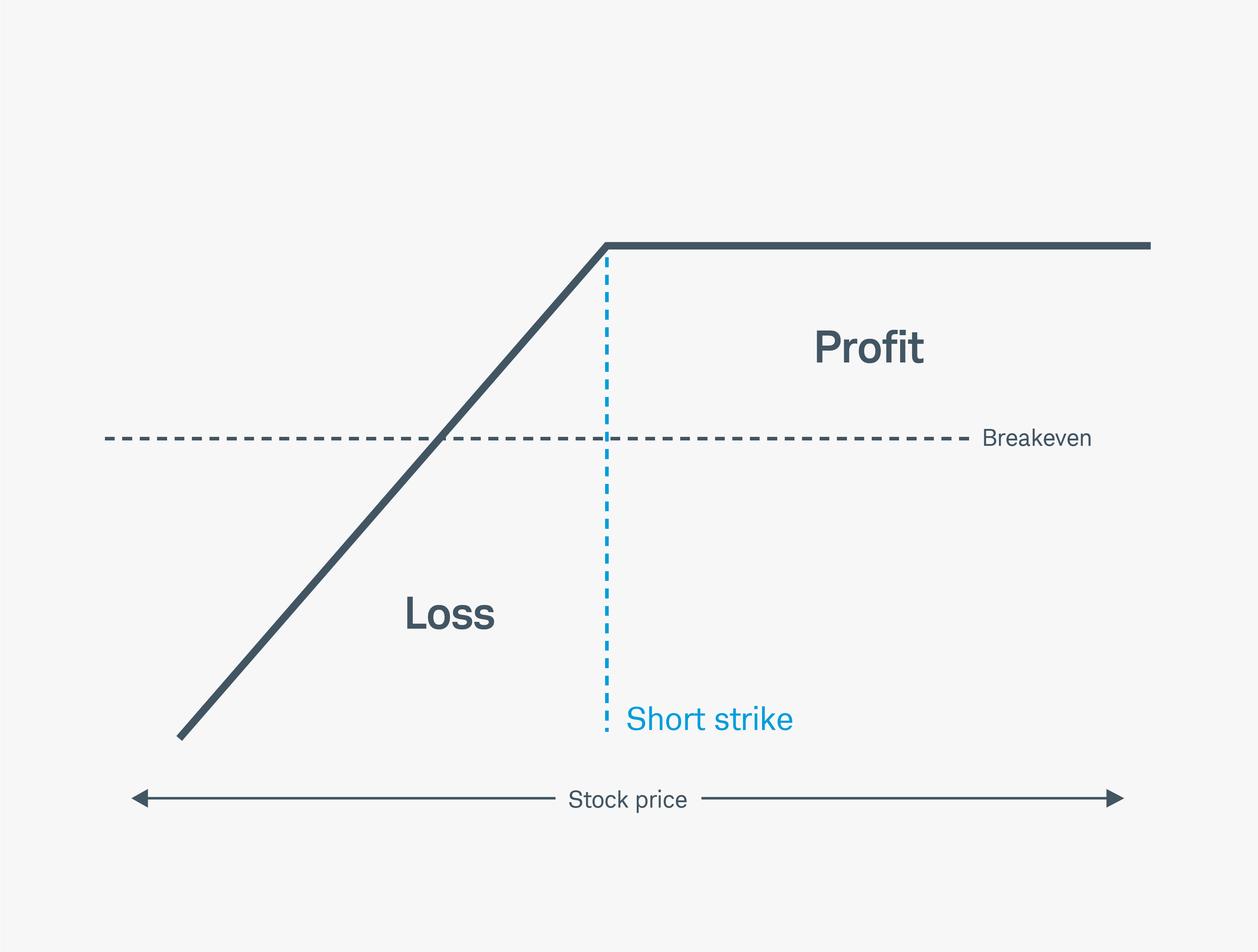 This graphic illustrates the risk of a covered call. It shows the upside is capped at the strike price plus the premium received, but the downside can continue all the way to zero in the underlying stock.