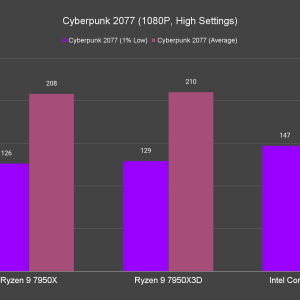 Cyberpunk 2077 1080P High Settings