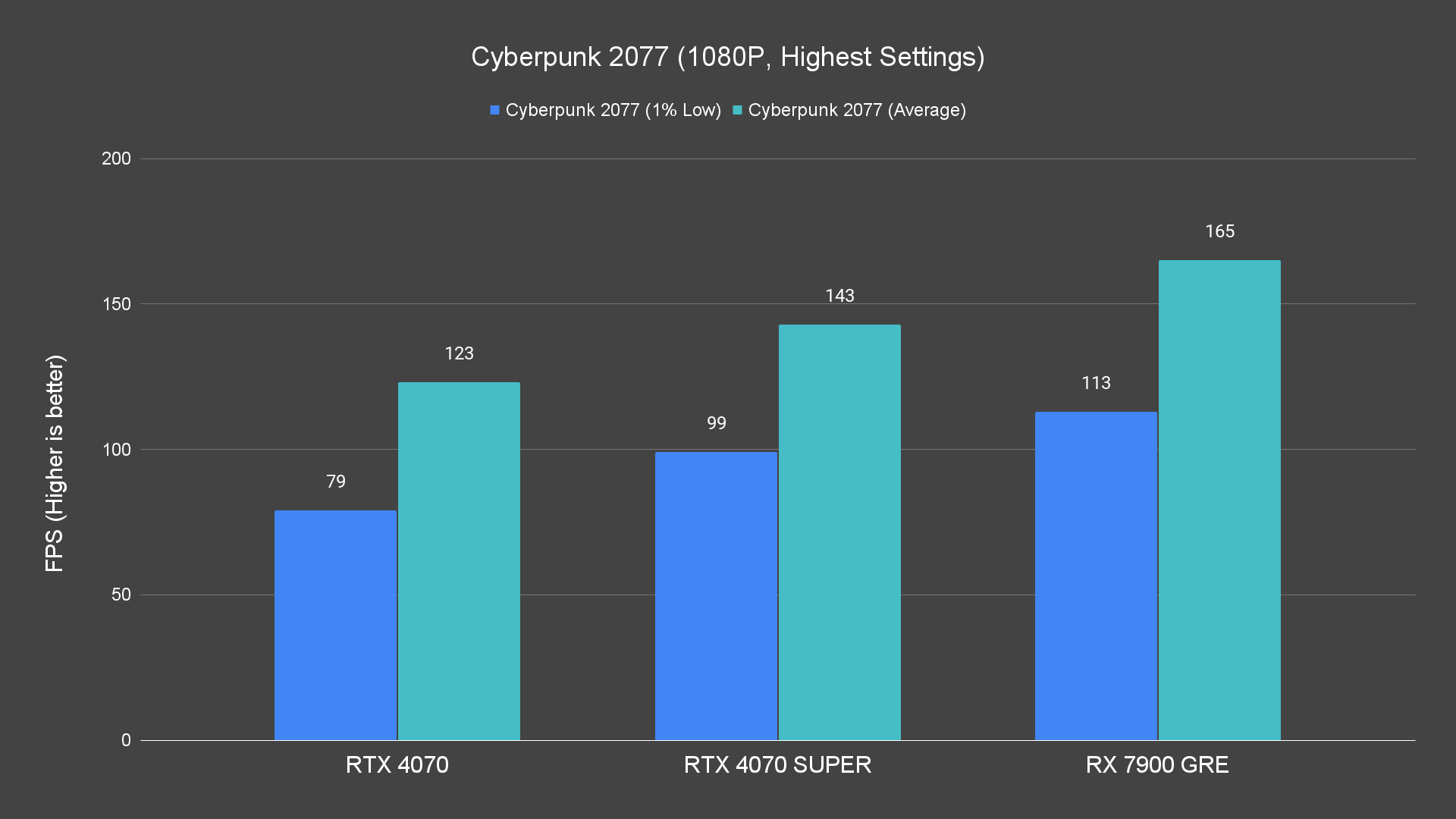 Cyberpunk 2077 (1080P, Highest Settings)