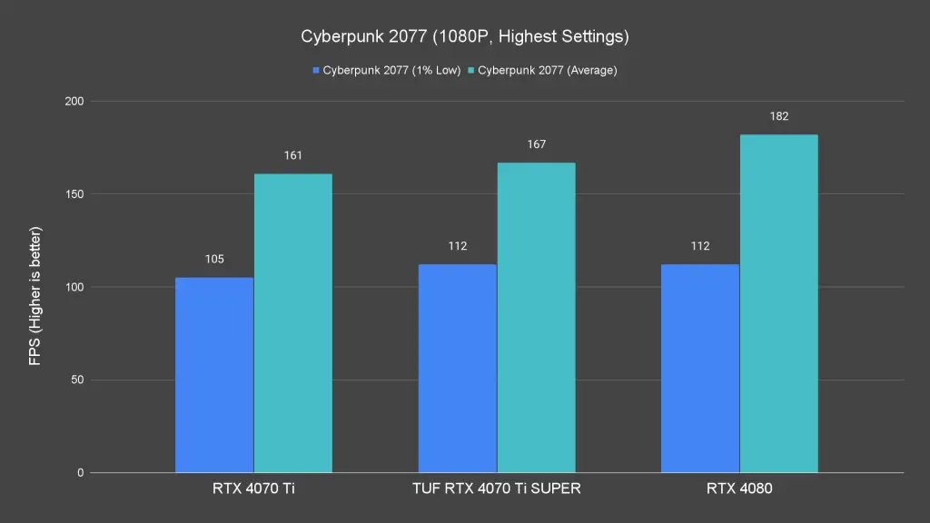 Cyberpunk 2077 (1080P, Highest Settings)