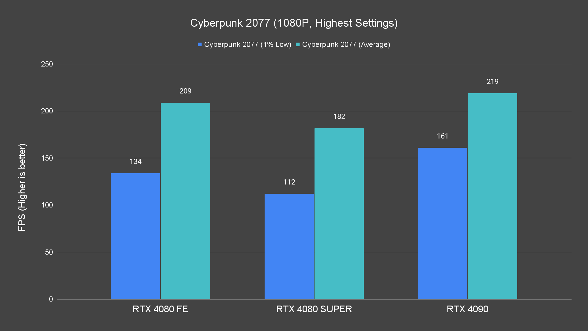 Cyberpunk 2077 (1080P, Highest Settings)