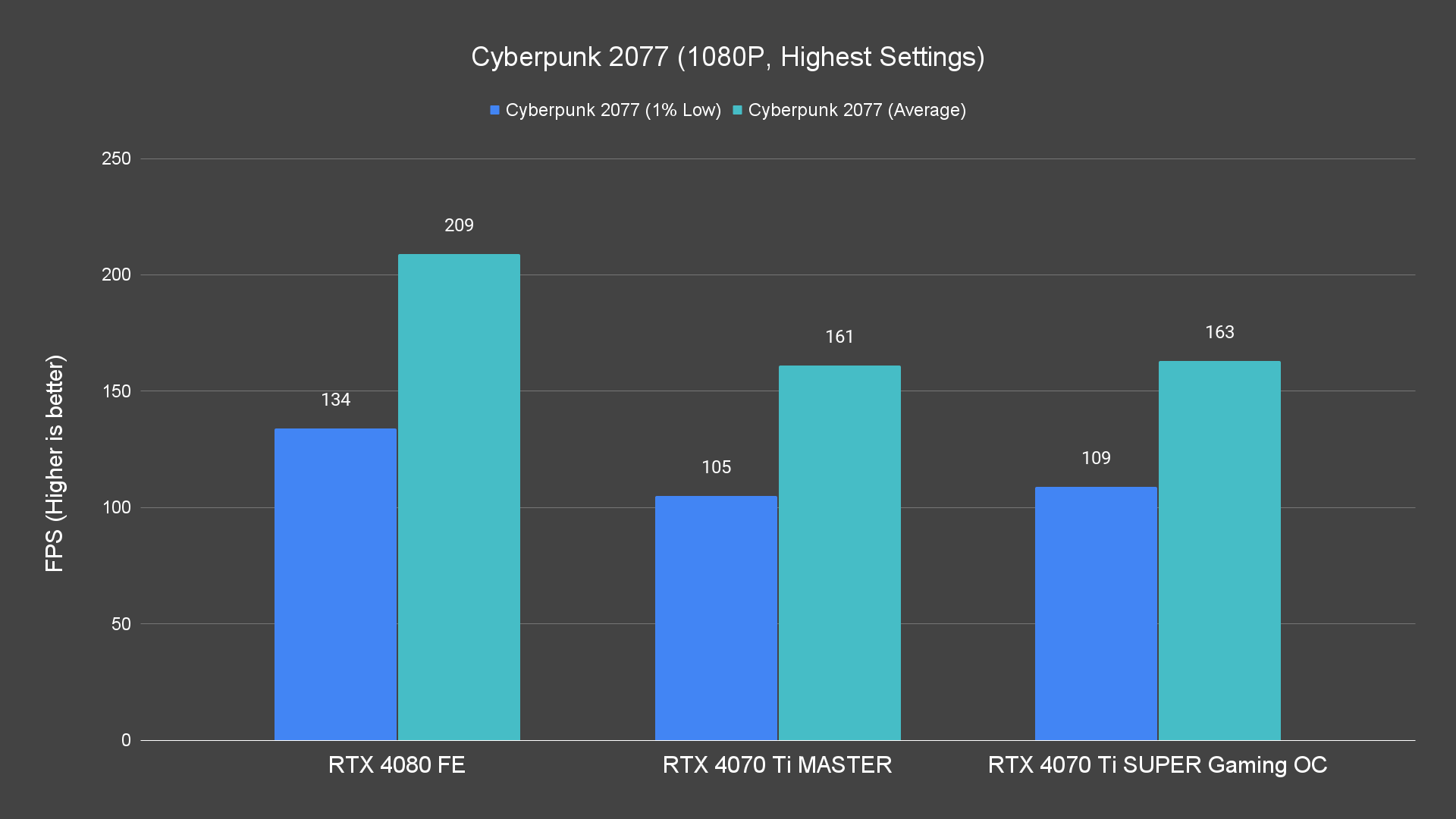 Cyberpunk 2077 (1080P, Highest Settings)