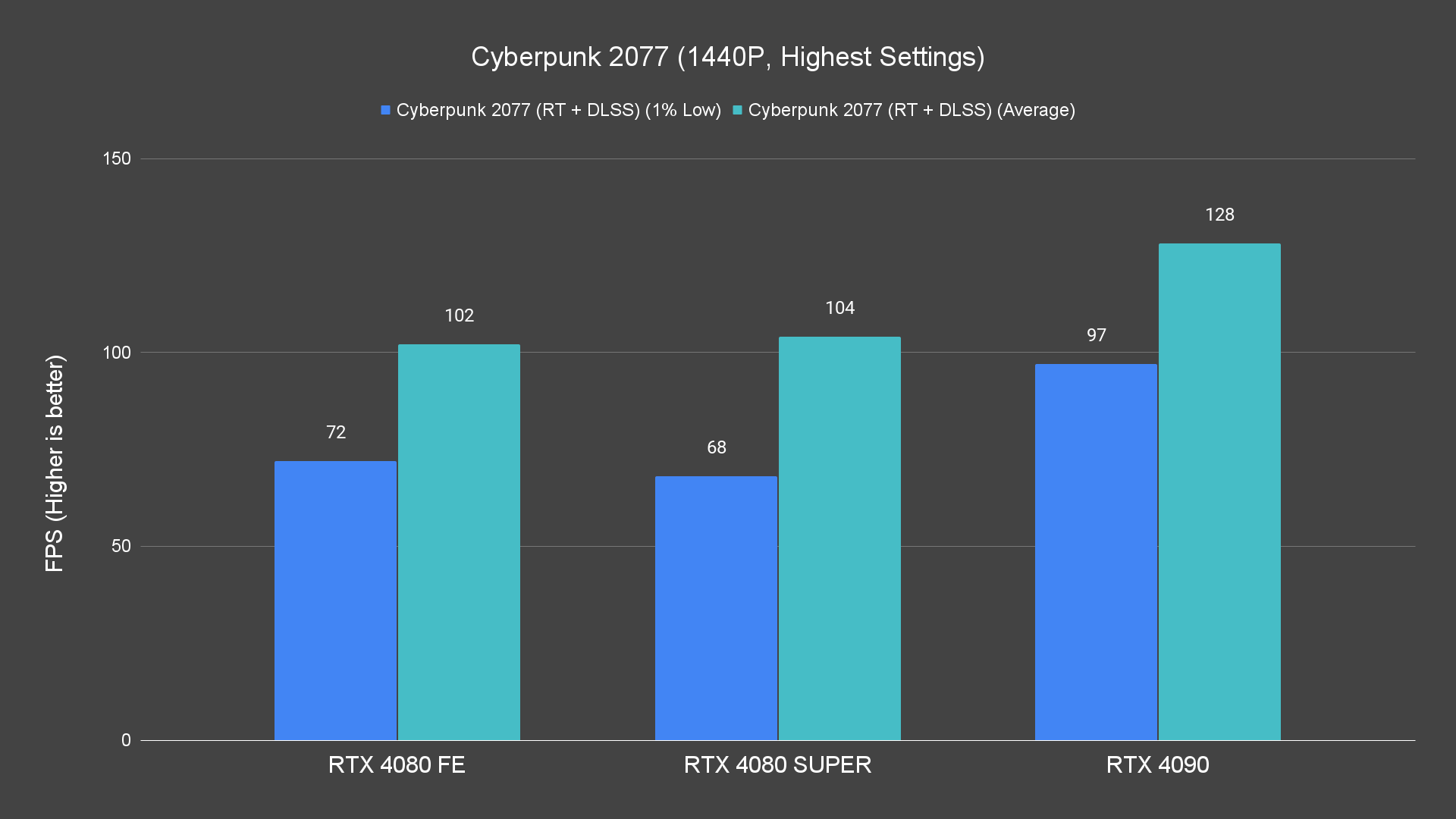 Cyberpunk 2077 (1440P, Highest Settings) (1)