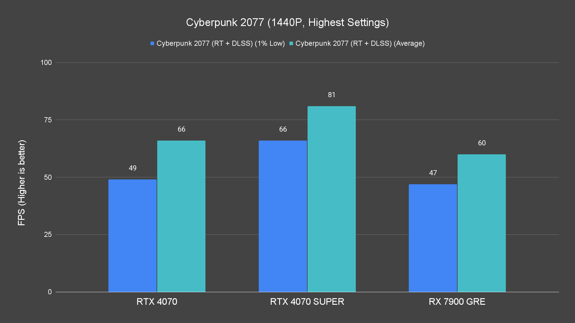 Cyberpunk 2077 (1440P, Highest Settings) (1)