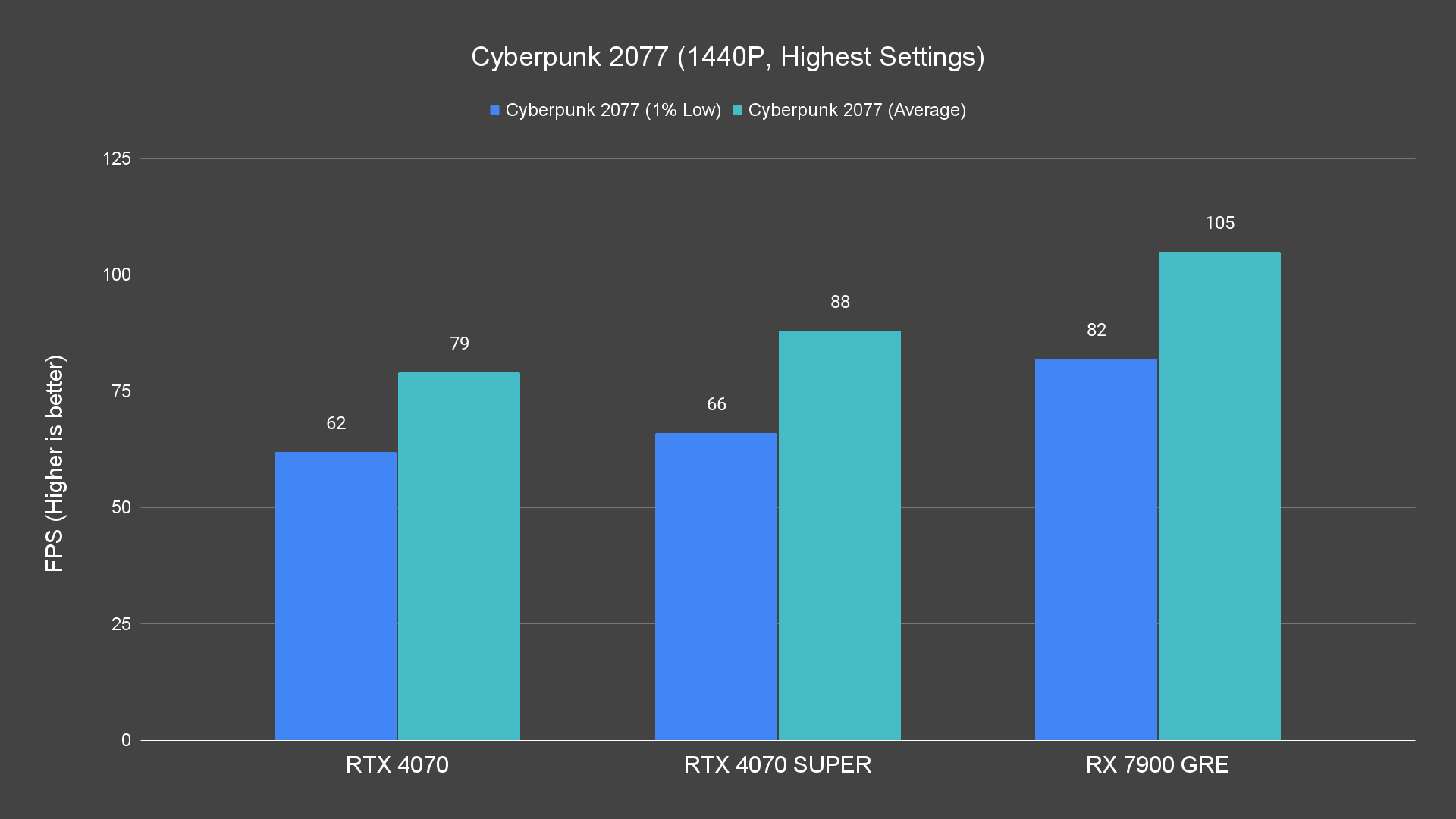 Cyberpunk 2077 (1440P, Highest Settings)