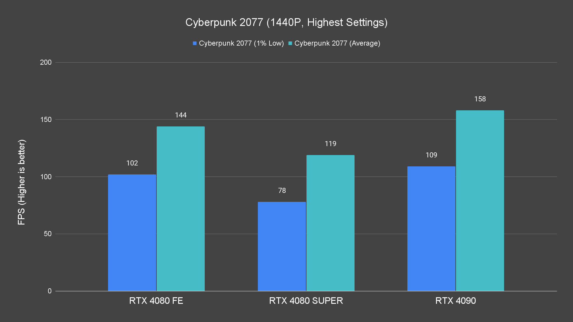 Cyberpunk 2077 (1440P, Highest Settings)