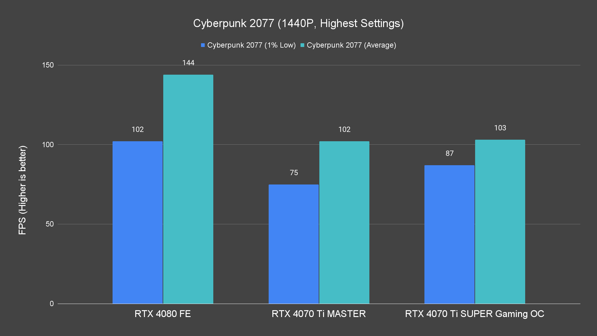 Cyberpunk 2077 (1440P, Highest Settings)